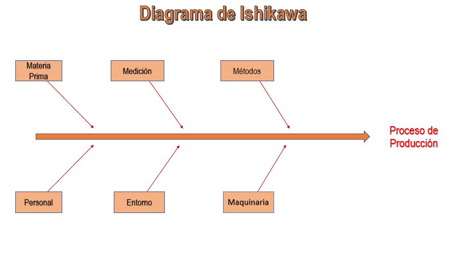 Como Interpretar un Diagrama de Pescado (Ishikawa)